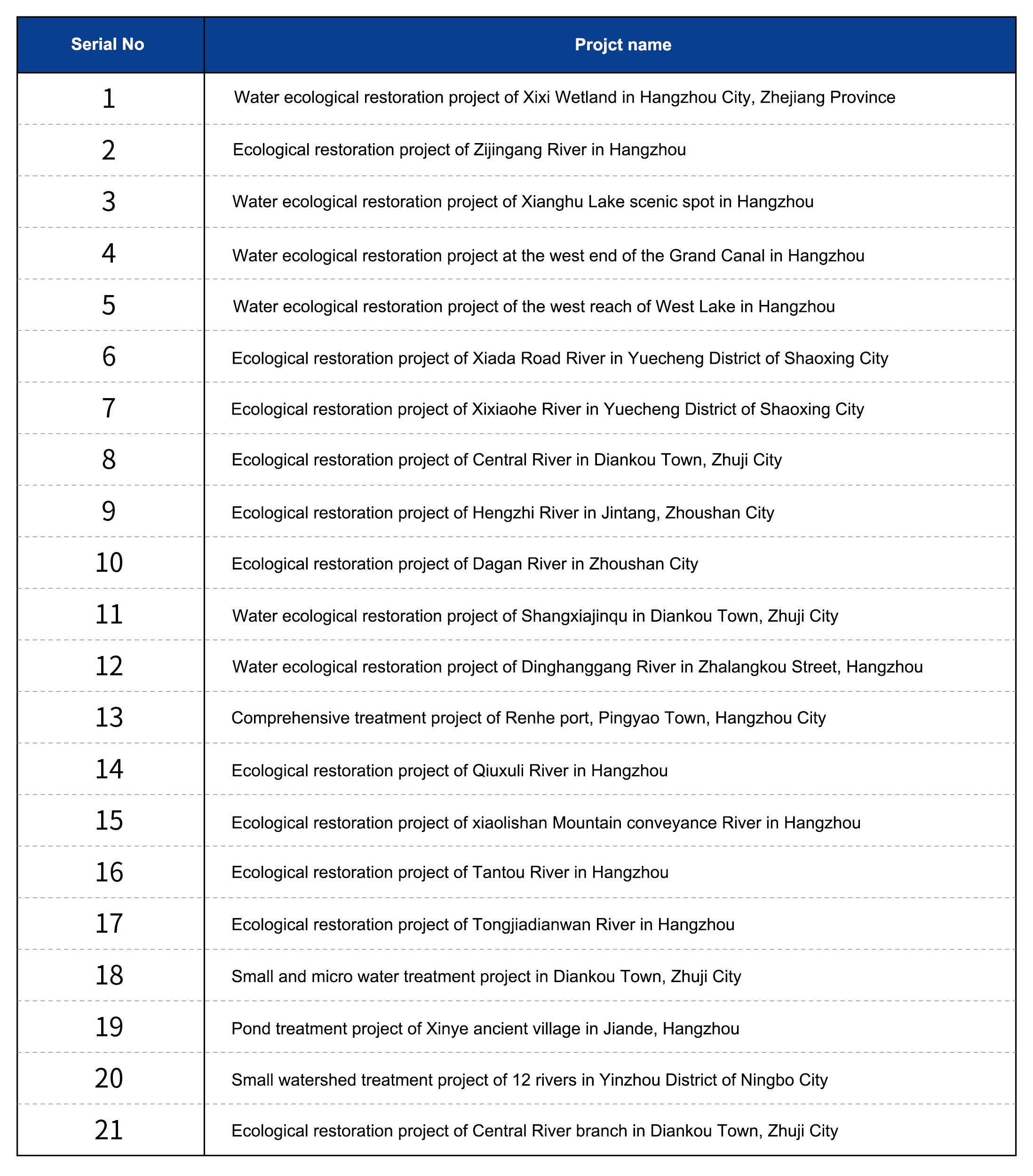 SUMMARY OF OTHER RIVER PROJECT CASES